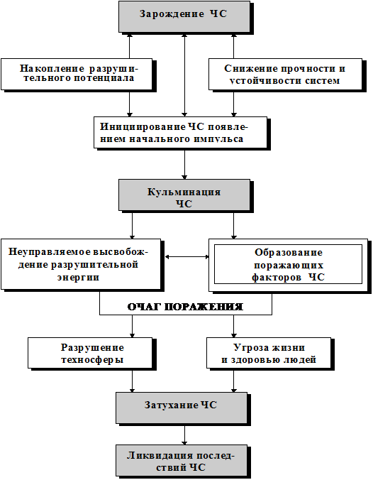 Напишите схему отражающую основные понятия связанные с чрезвычайной ситуацией